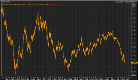 Euro vs dollar, 2009-2014