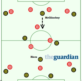 Phoenix v City tactics diagram 1