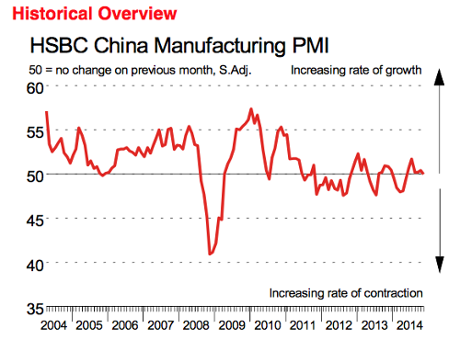 China PMI, November 2014