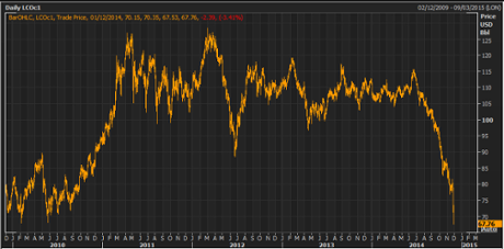 Brent crude oil, 2009-2014