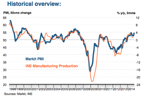 Spanish manufacturing PMI, November 2014