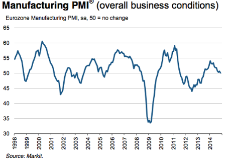 Eurozone manufacturing PMI, November 2014