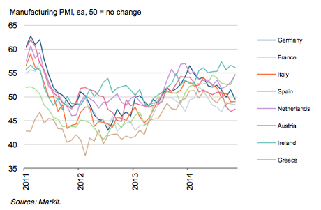 Eurozone manufacturing PMI, November 2014
