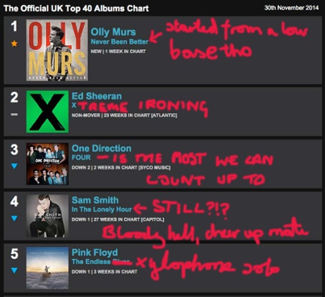This week's annotated albums chart