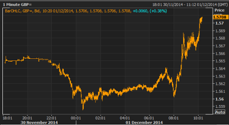 Pound vs US dollar, December 1, 2014
