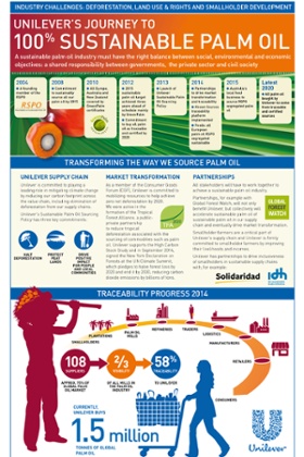 Unilever palm oil infographic