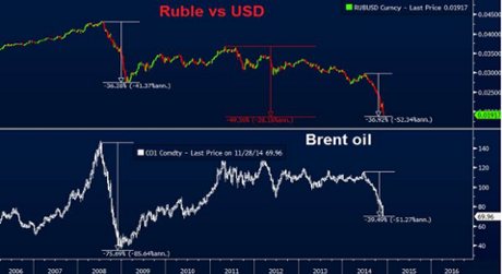Ruble/dollar and oil price