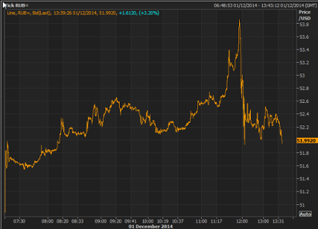 Ruble vs the US dollar