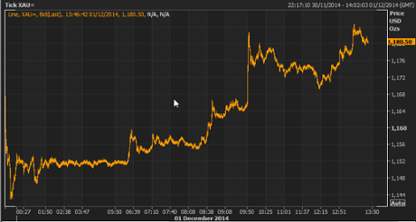 Gold price, December 1 2014