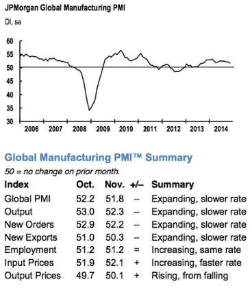 Global factory growth