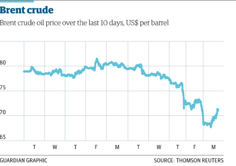 Brent crude over the last 10 days