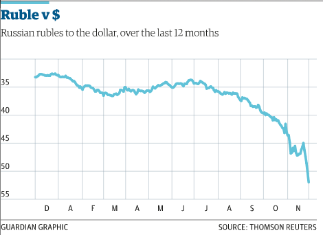 Ruble tumbles after oil hits five-year low, before recovering.