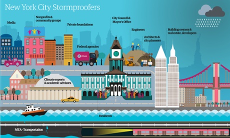 stormproofing the city final graphic