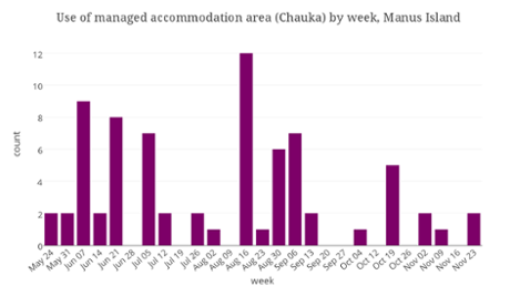Use of Chauka by week, Manus Island detention centre