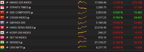 Asian stock markets, December 15 2014