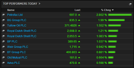 Biggest risers on the FTSE 100, early trading, December 15 2014