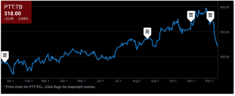 Thai stock market, 2014