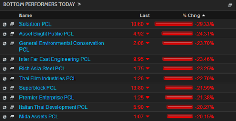 Thai stock markets, biggest fallers, December 15 2014