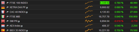 European stock markets, 10.30am, December 15