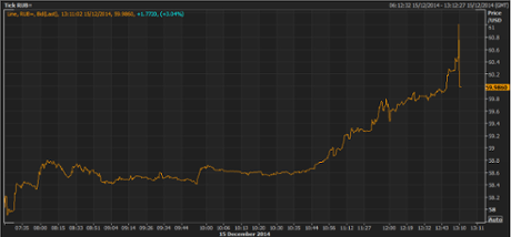 Rouble vs dollar, December 15 2014