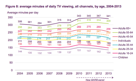 Ofcom graph