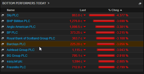 FTSE 100, biggest fallers, December 15 2014