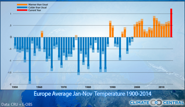 Average temperatures Europe 
