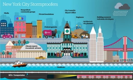 stormproofing the city final graphic