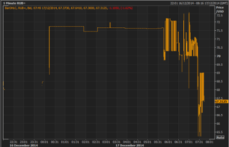 Rouble vs dollar, early trading, December 17 2014