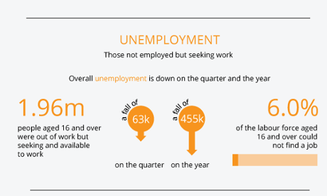 Unemployment figures