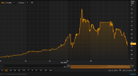 Rouble vs dollar, over the last 5 days