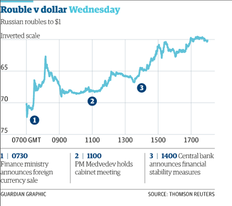 Rouble vs US dollar, December 17 2014