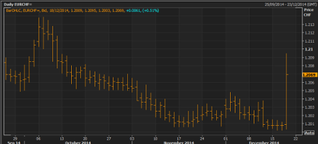 Swiss franc vs euro