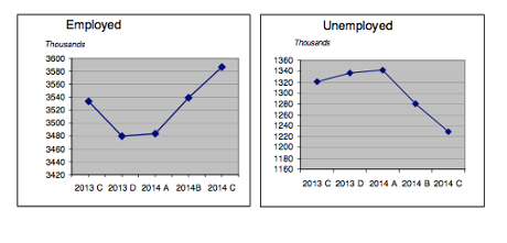 Greek unemployment, Q3 2014