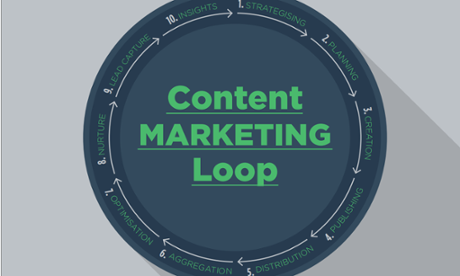 Axonn’s 10 step content marketing loop.
