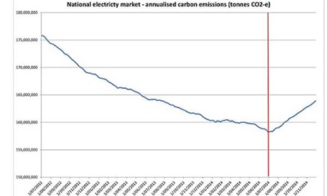 National electricty market – annualised carbon emissions