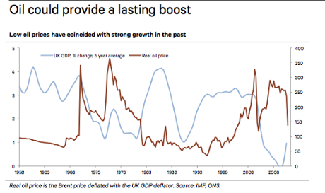 Cheap oil could be a gamechanger