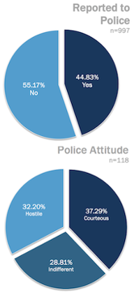 hate crimes reported