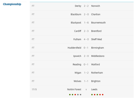Championship full-time scores