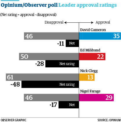 Opinium poll showing leader approval ratings