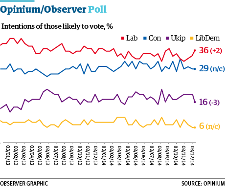 Opinium poll showing the intentions of those likely to vote