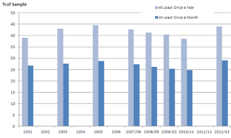 Change in volunteering activity over time in the UK