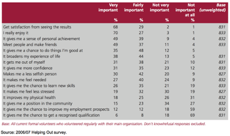 Survey responses for regular volunteering