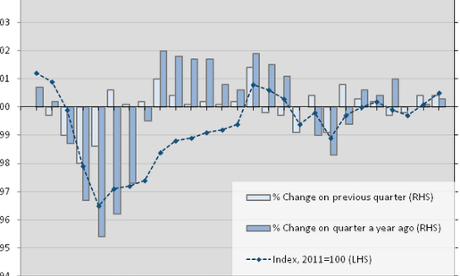 The ups and downs of UK labour productivity