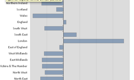 London and the south east are deemed to be more productive than any other part of the country according to official statistics.