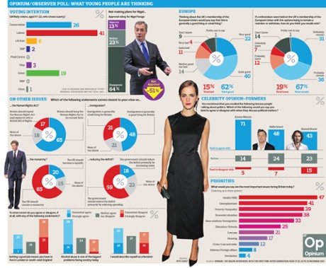 Opinium/Observer poll: what young people are thinking
