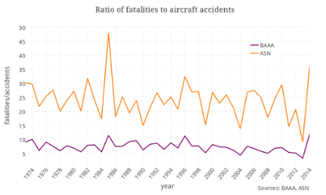 Aircraft accidents graph