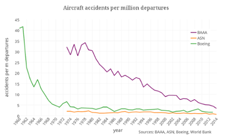 Aircraft accidents graph