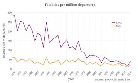 Aircraft accidents graph