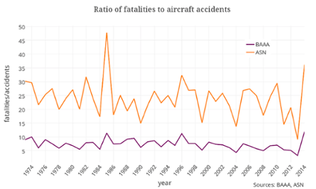 Fatalities per accident